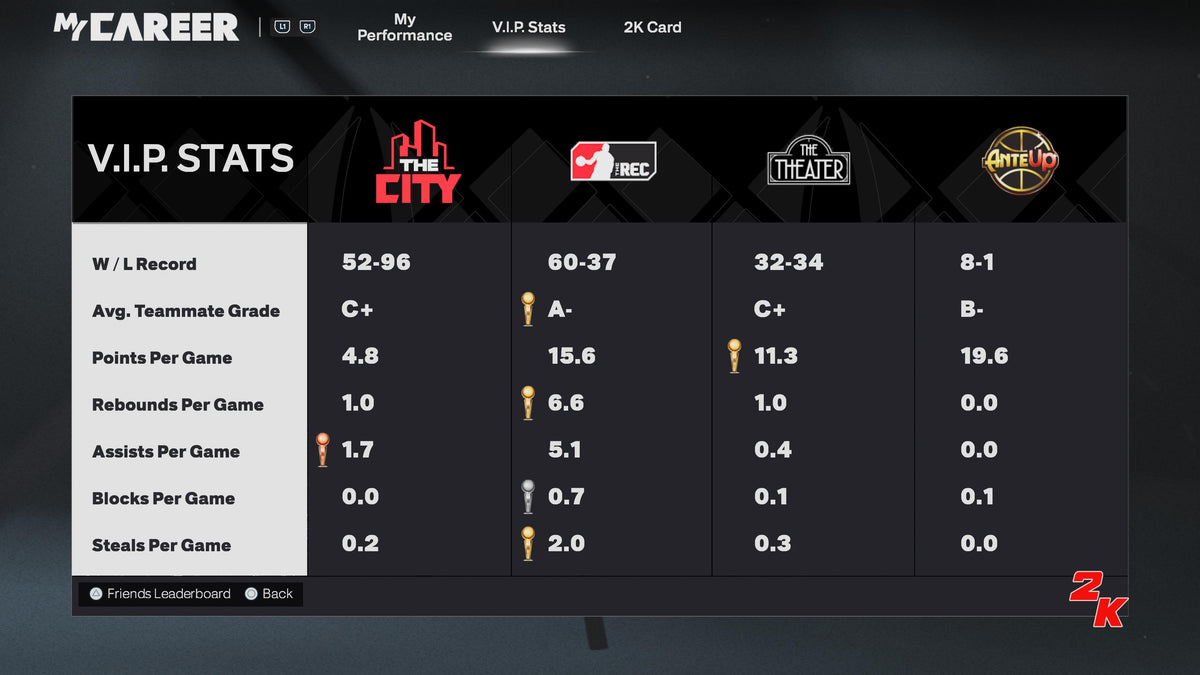 NBA 2K26 Super Stacked PS5 Starter 5 Account 90% To Veteran 1 with 7 99 Overalls + 18 Cap Breakers