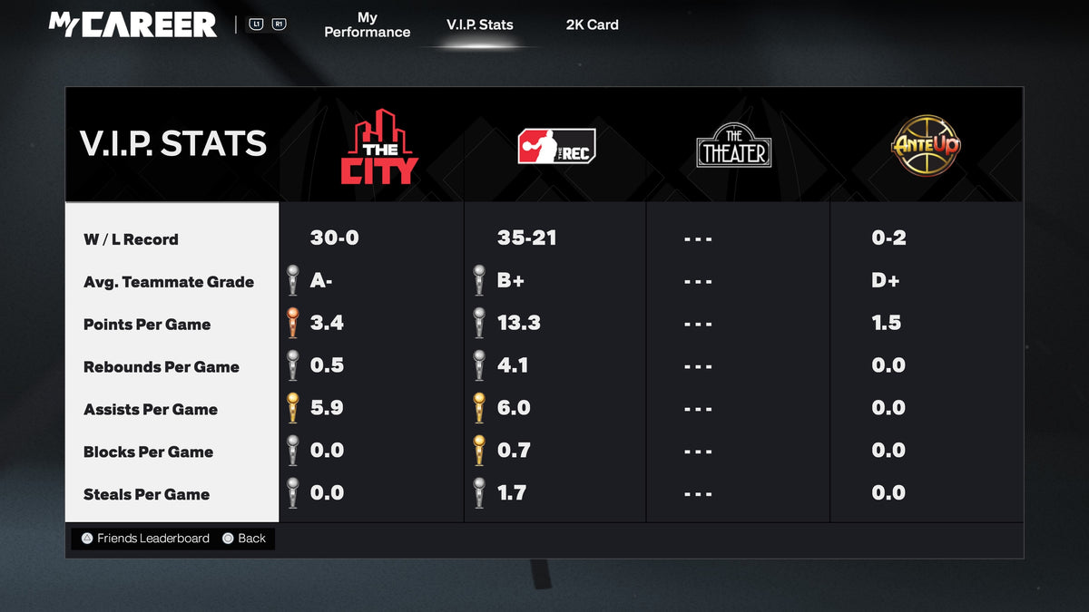 NBA 2K26 Stacked PS5 account with 3 Builds + 4 cap breakers Rookie 5