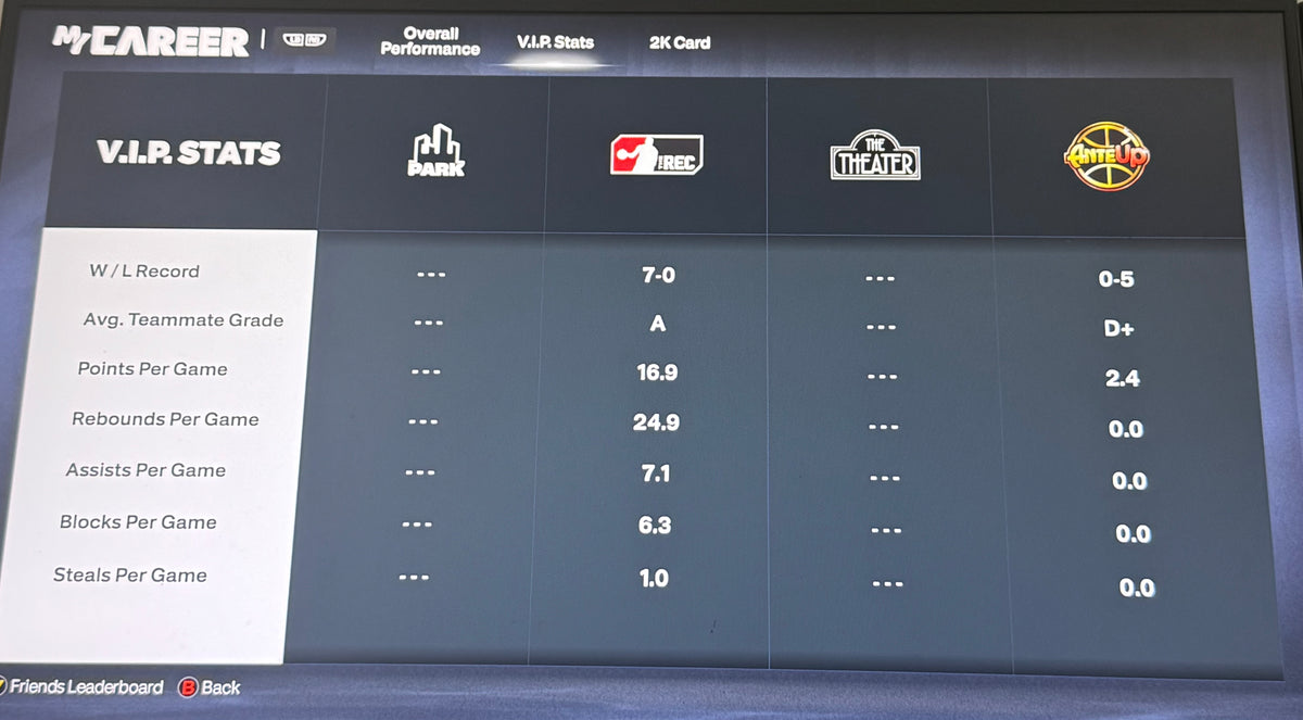 NBA 2K27 Stacked Rookie 6 Xbox Account With 95 & 96 Overall Maxed Badges + 2 Cap Breakers