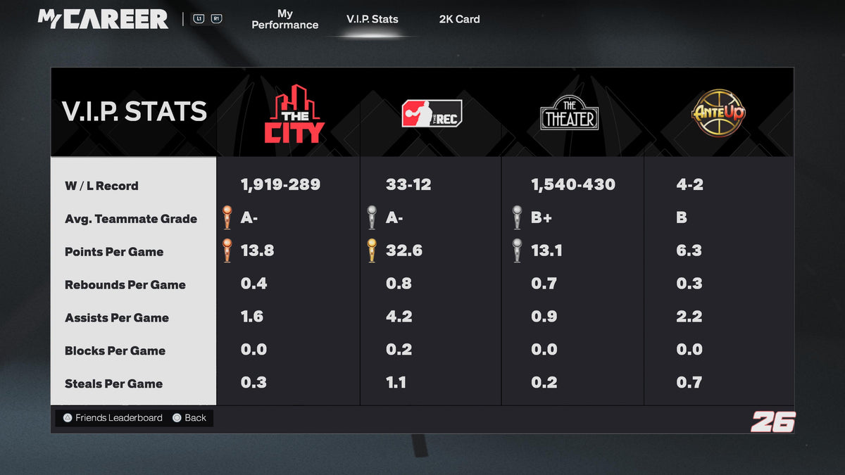 NBA 2K26 Super Stacked Veteran 3 Account 7 99 Overalls Maxed + 17 Cap Breakers & Top 400 in the world